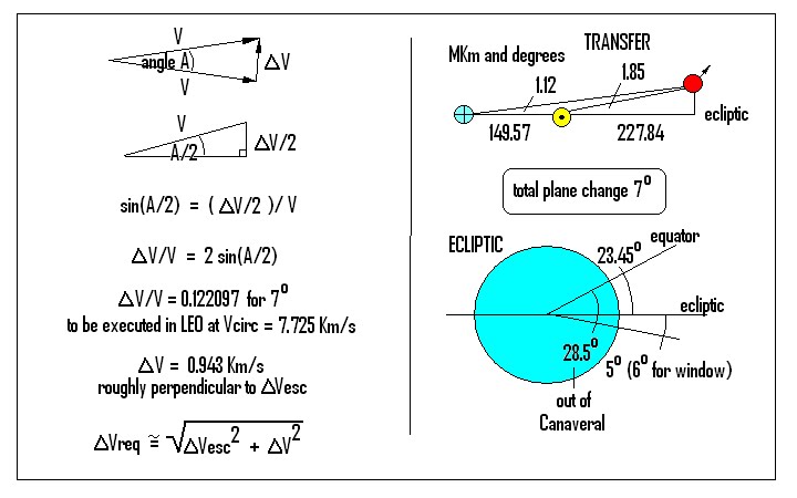 what is minimum orbital velocity