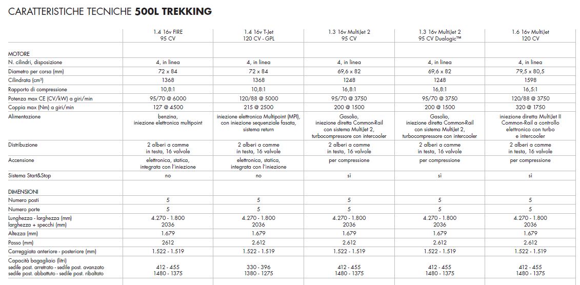 Schema tecnico quotato con tutte le dimensioni e misure di Fiat 500L Trekking