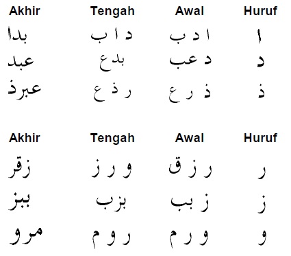 Membaca dan Menulis Huruf Hijaiyah Bersambung (Perubahan Bentuk Huruf