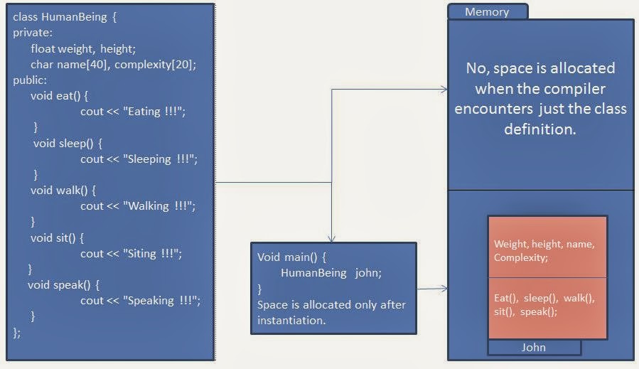 Learning C++: Classes and Structures in c++