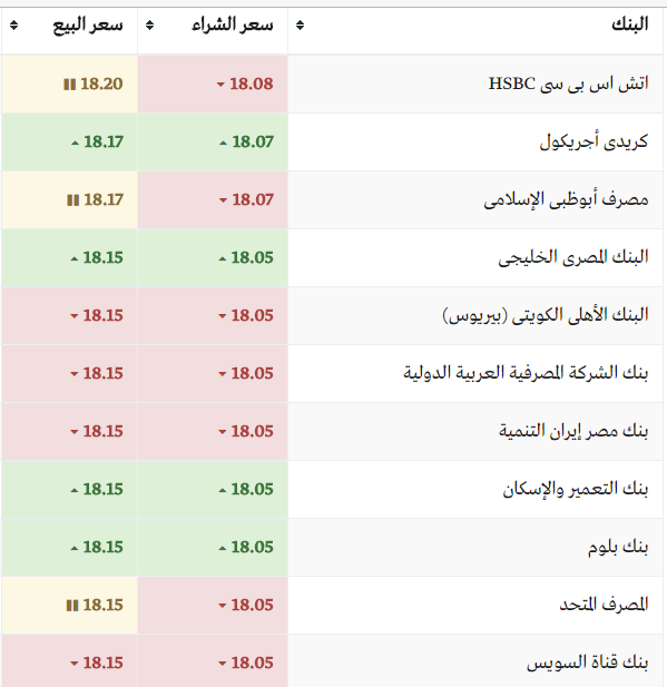 سعر الدولار في البنوك اليوم سعر الدولار في البنوك اليوم