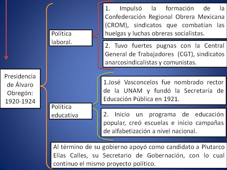 Mapa Conceptual Del Gobierno De Alvaro Obregon www.tpsearchtool.com