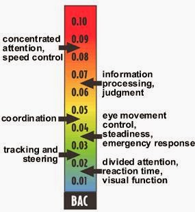 English for Written Driving Test: BAC CHART