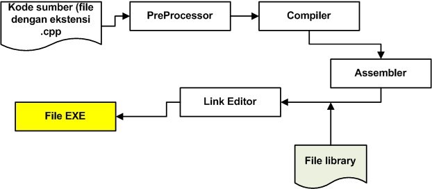 Gambar 9.2. Proses kompilasi pada C