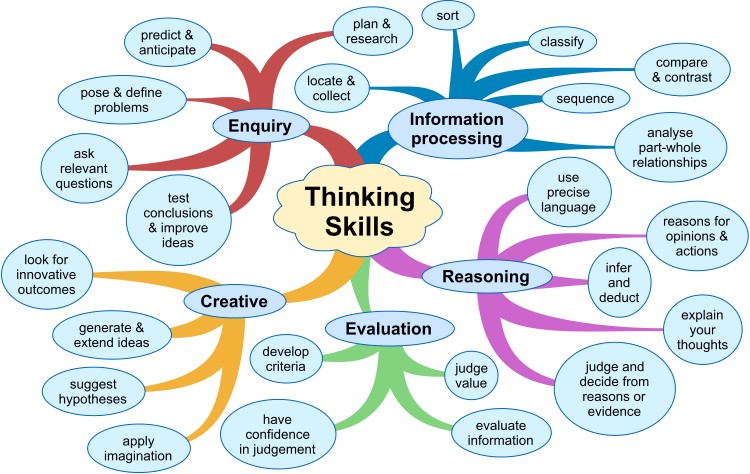 education thinking skills