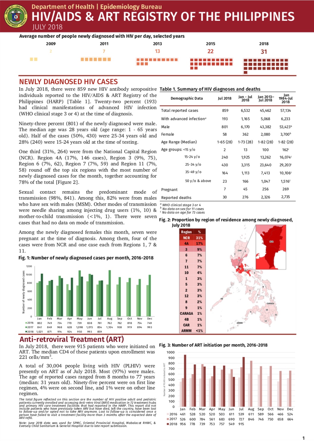 Philippine HIV and AIDS Registry: July 2018 Report ~ Living with HIV in ...