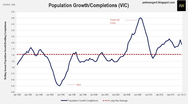 population groth c vic population groth c vic