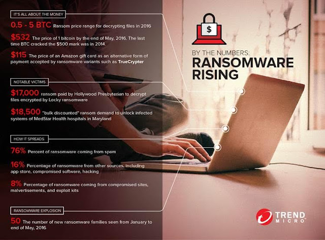 Ransomware is the worst it has ever been. Source: Trend Micro. Ransomware facts and figures. The market rate for ransoms is currently between half to 5 Bitcoins.
