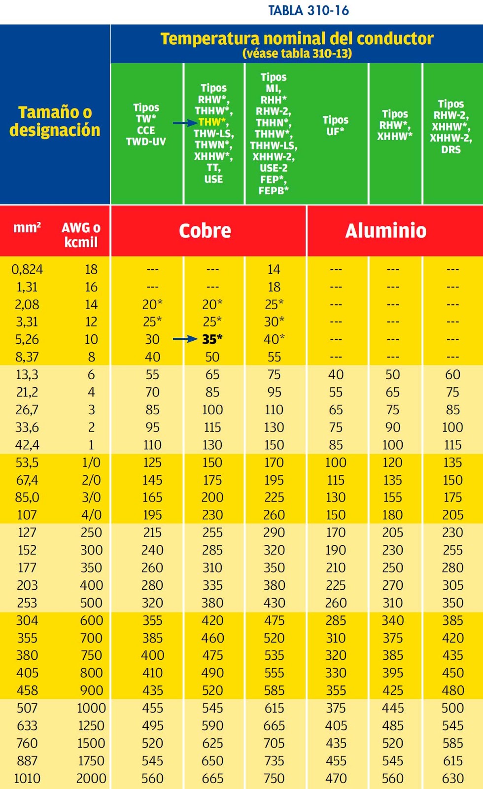 Tabla 250 94 de la nom