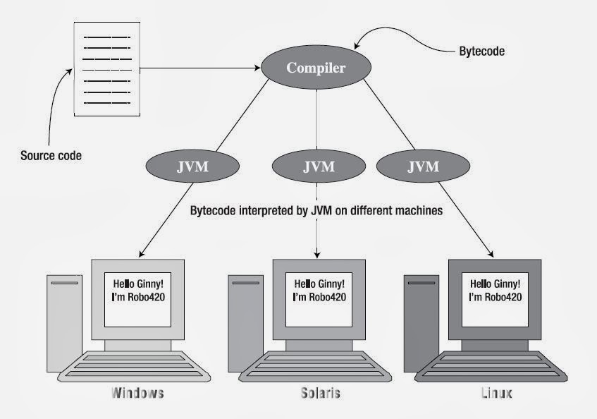 Trusted java. Виртуальная машина java. Схема JVM. JVM компилятор. Схема работы JVM.