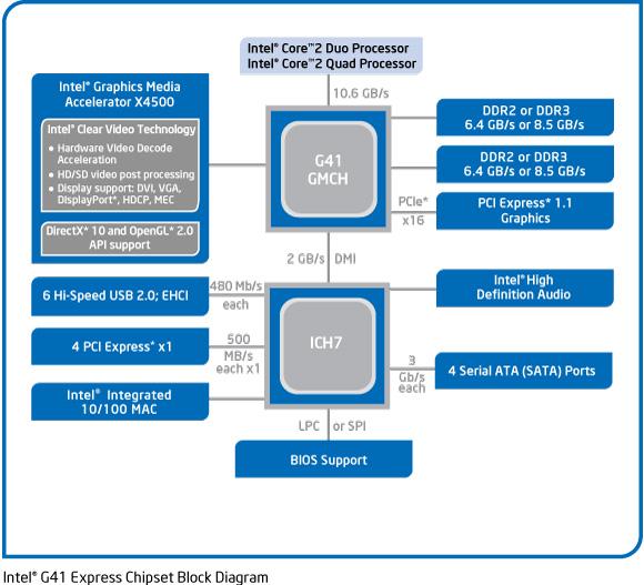 G41 Motherboard Supported Processor | Dual Processor Motherboard