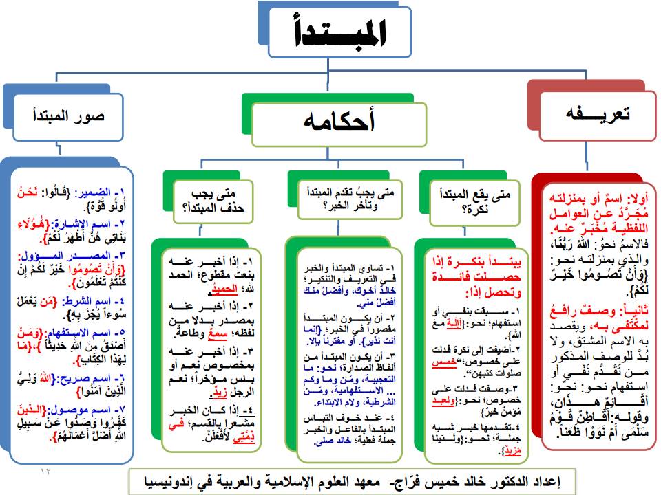 بالصور: اقوى المخططات الذهنية لشرح النحو لكل المراحل 70