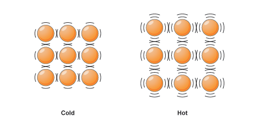 Effect Of Heat effect-of-heat