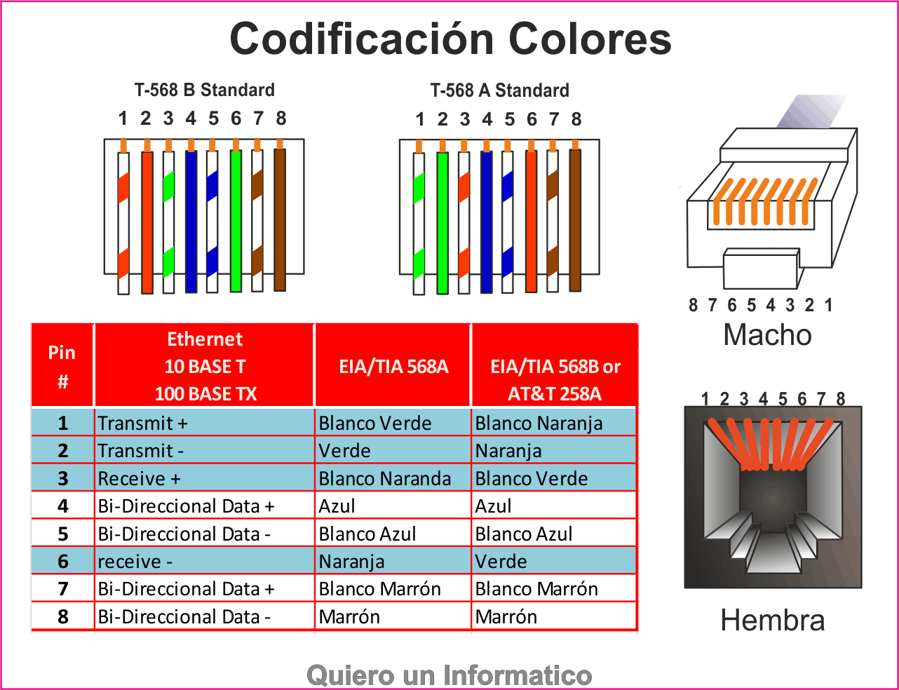 quiero un informático cables de red conector rj 45 y código de colores