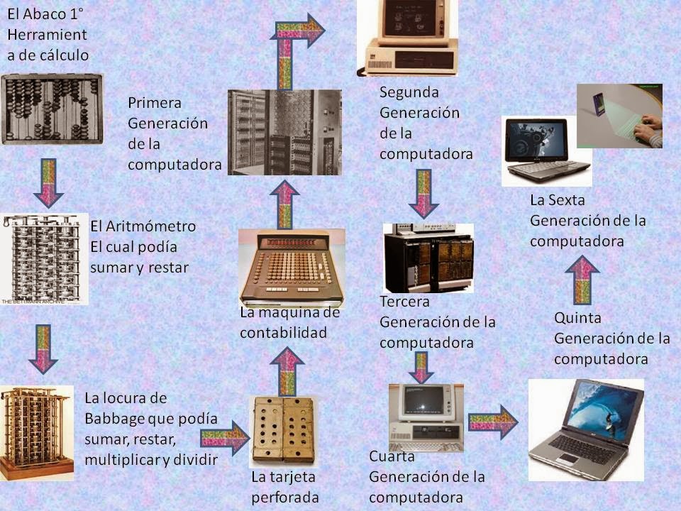 Lenguajes De ProgramaciÓn EvoluciÓn De Las Computadoras EvoluciÓn De