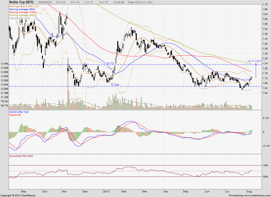 healthytrading a great commodity run olam noble olam share price chart
