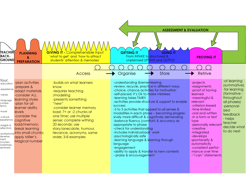 What is learning to learn. Understanding assessment for learning. скаффолдинг в обучении. language assessment. levels of language fluency.