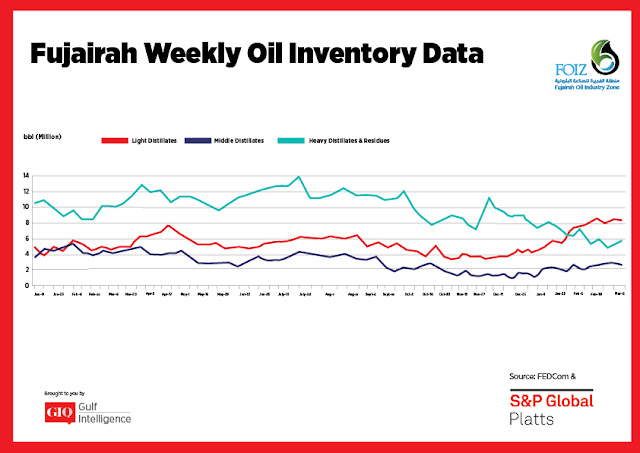 Chart Attribute: Fujairah Weekly Oil Inventory Data (Jan 9, 2017 - Mar 5, 2018) / Source: The Gulf Intelligence