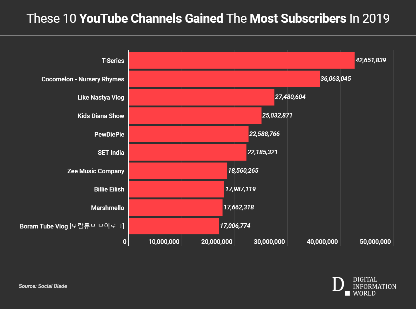 These are the Top 10 Fastest Growing YouTube Channels of 2019