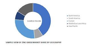 sample view of zinc oxide market by share