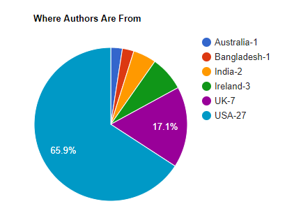 Where Authors Are From Pie Chart