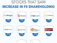 Share s increase in FII Holdings
