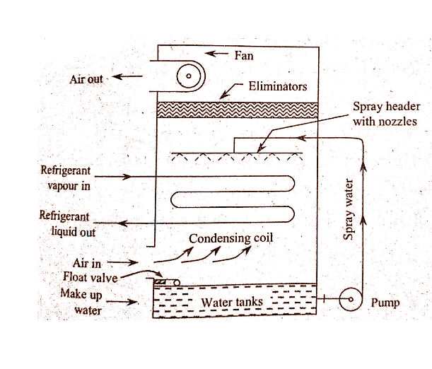 Evaporative condenser Mechanical Education