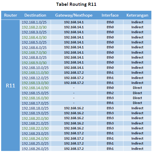 Tugas - Membuat Tabel Routing ~ Arsitek Masa Depan