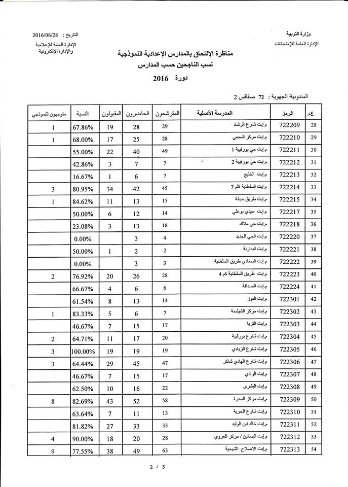 نتائج مناظرة الدخول الى المدارس النموذجية 2016 مرتبة حسب ...