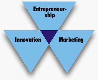 Podnikani, marketing, inovace tvoří průnik