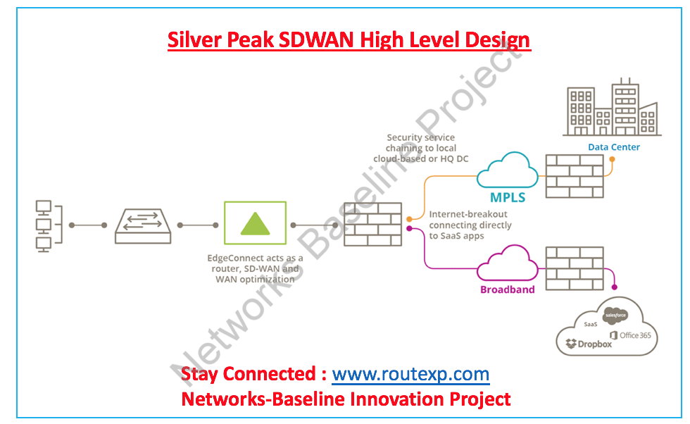 Software Defined WAN (SDWAN) Top 3 Vendors in the industry Route XP
