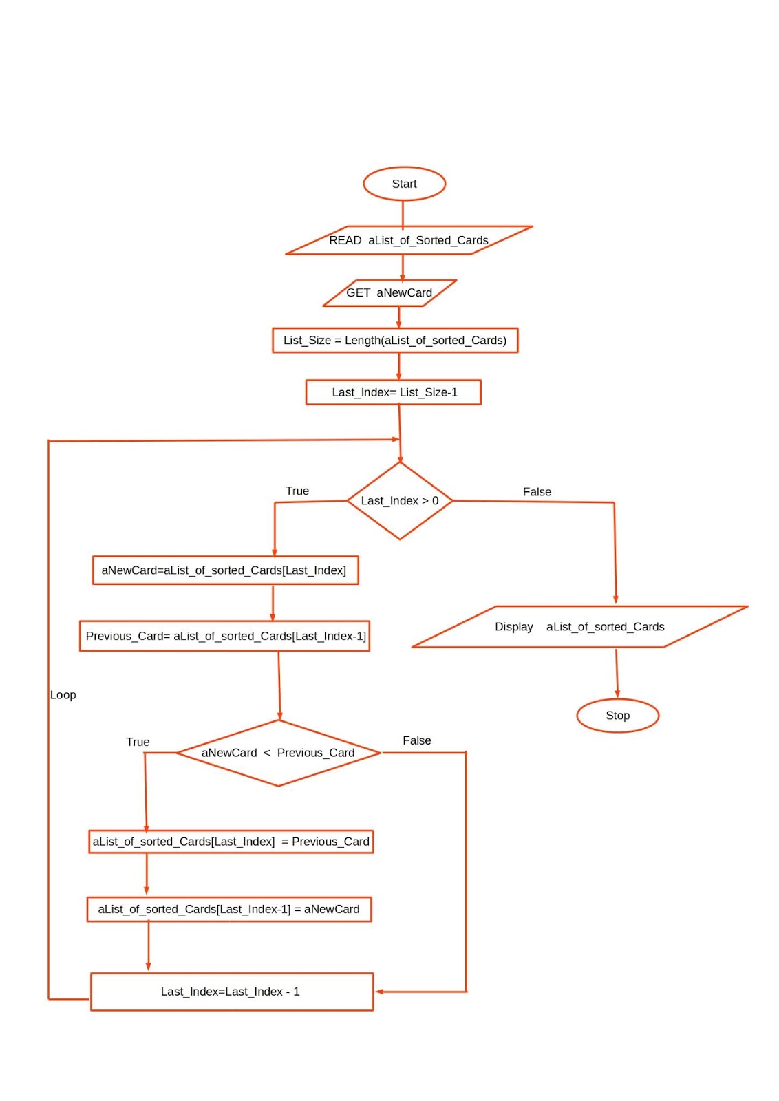 TeachingEngineer: Illustrative Probelm: Insert a card in a list of ...