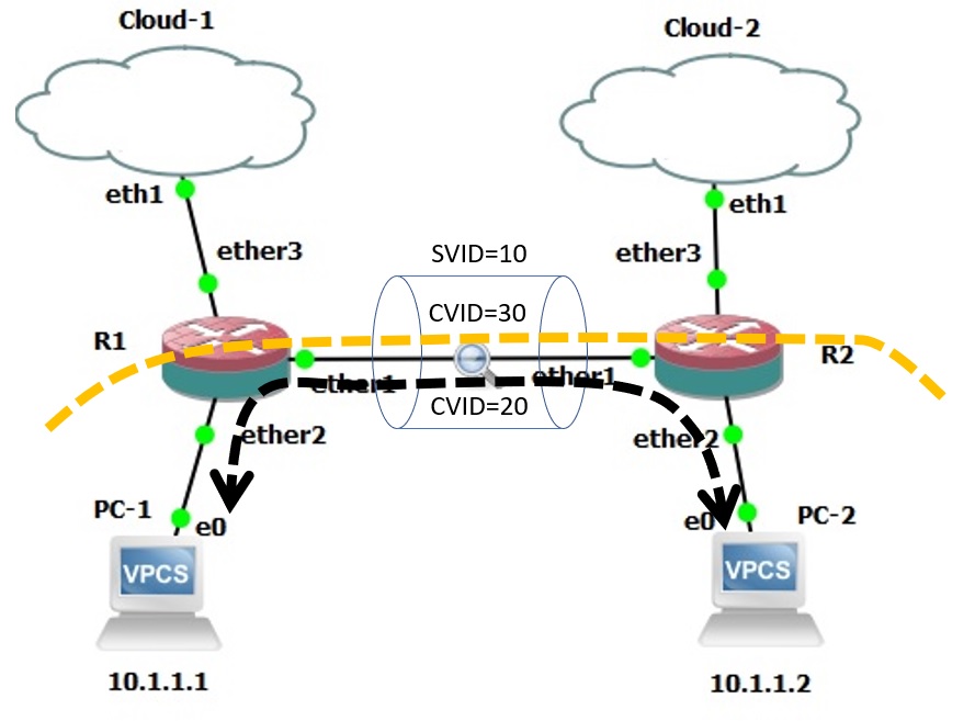 Multimedia Howto Mikrotik QinQ