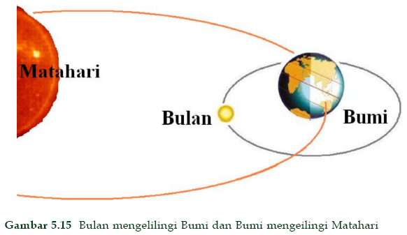 Gerakan Bulan dan Bumi pada Matahari