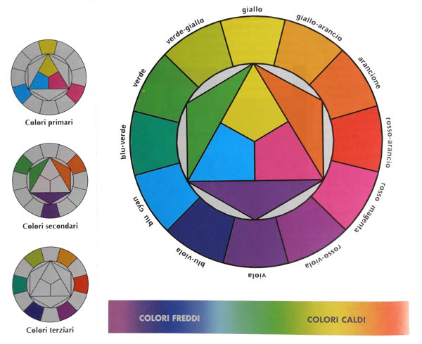 Mischiare I Colori Primari