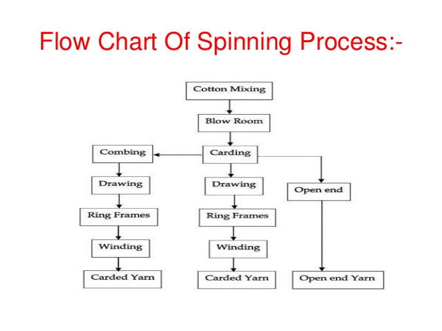 Cotton Spinning Process Flow Chart