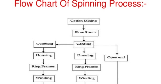 Ring Spinning Process Flow Chart