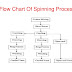 Cotton Spinning process flow chart