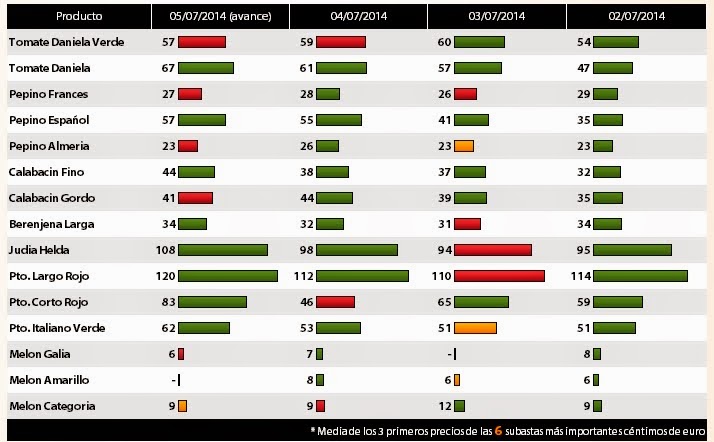Pizarra de precios para hortalizas de Almería semana 27