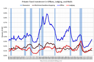 Office Investment as Percent of GDP