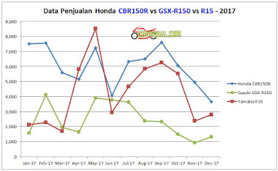 Grafik Tren Penjualan Honda CBR150R vs GSX-R150 vs R15 - 2017 Grafik Tren Penjualan Honda CBR150R vs GSX-R150 vs R15 - 2017
