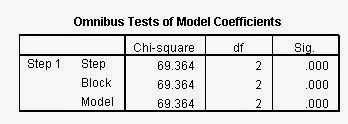 Omnibus Test Regresi Logistik Omnibus Test Regresi Logistik