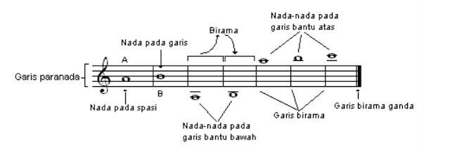 Mengenal Garis Paranada Sebagai Unsur Penyusun Musik