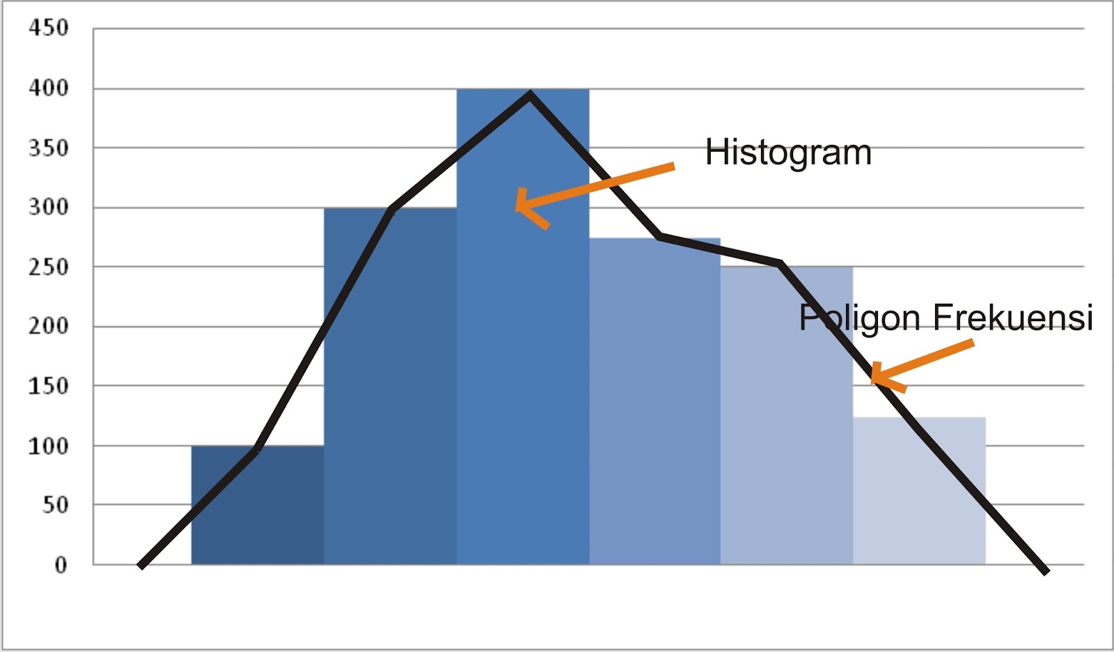 Contoh Histogram Dan Poligon