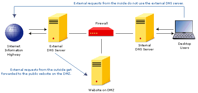 Pengertian dan fungsi DNS (Domain Name System) - Tutorial Komputer Pengertian dan fungsi DNS (Domain Name System) - Tutorial Komputer