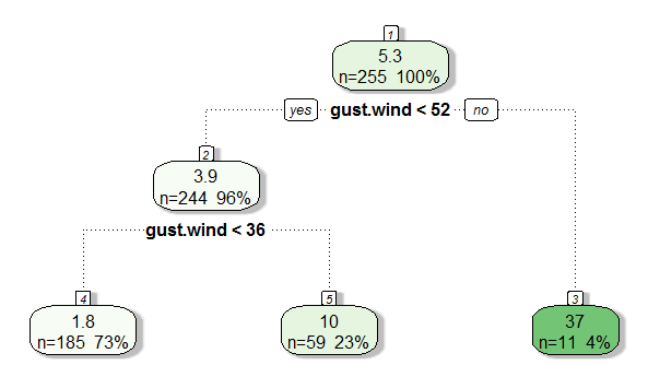Analytical Minds: Part 4a: Modelling - predicting the amount of rain