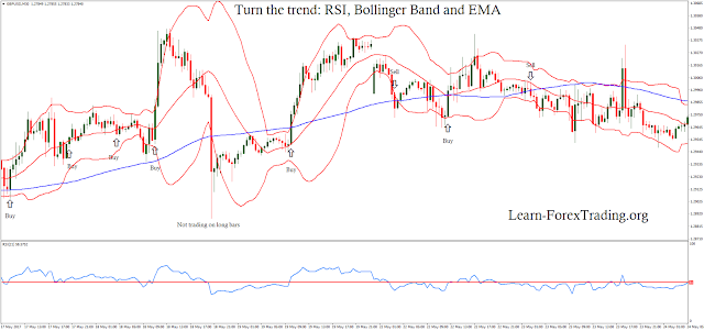 Turn the trend: RSI, Bollinger Band and EMA