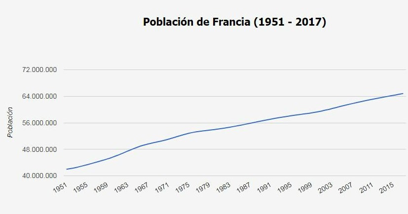 Población de Francia