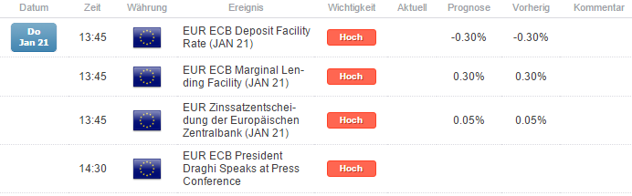 FuchsTraders: Market Profile Levels von #DAX und #Wirtschaftskalender 