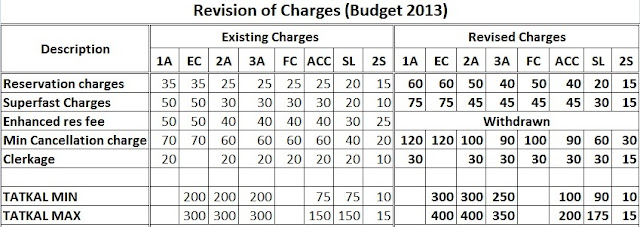 Ticket Cancellation Charges Indian Railway Budget 2013 New